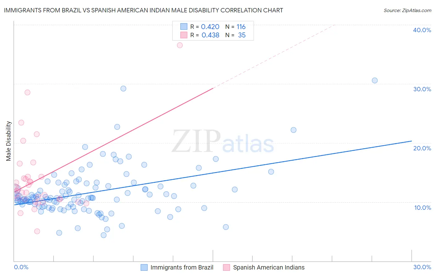 Immigrants from Brazil vs Spanish American Indian Male Disability
