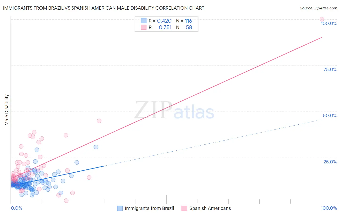 Immigrants from Brazil vs Spanish American Male Disability