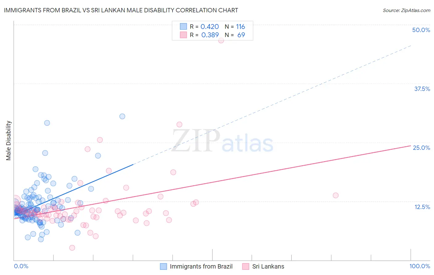 Immigrants from Brazil vs Sri Lankan Male Disability