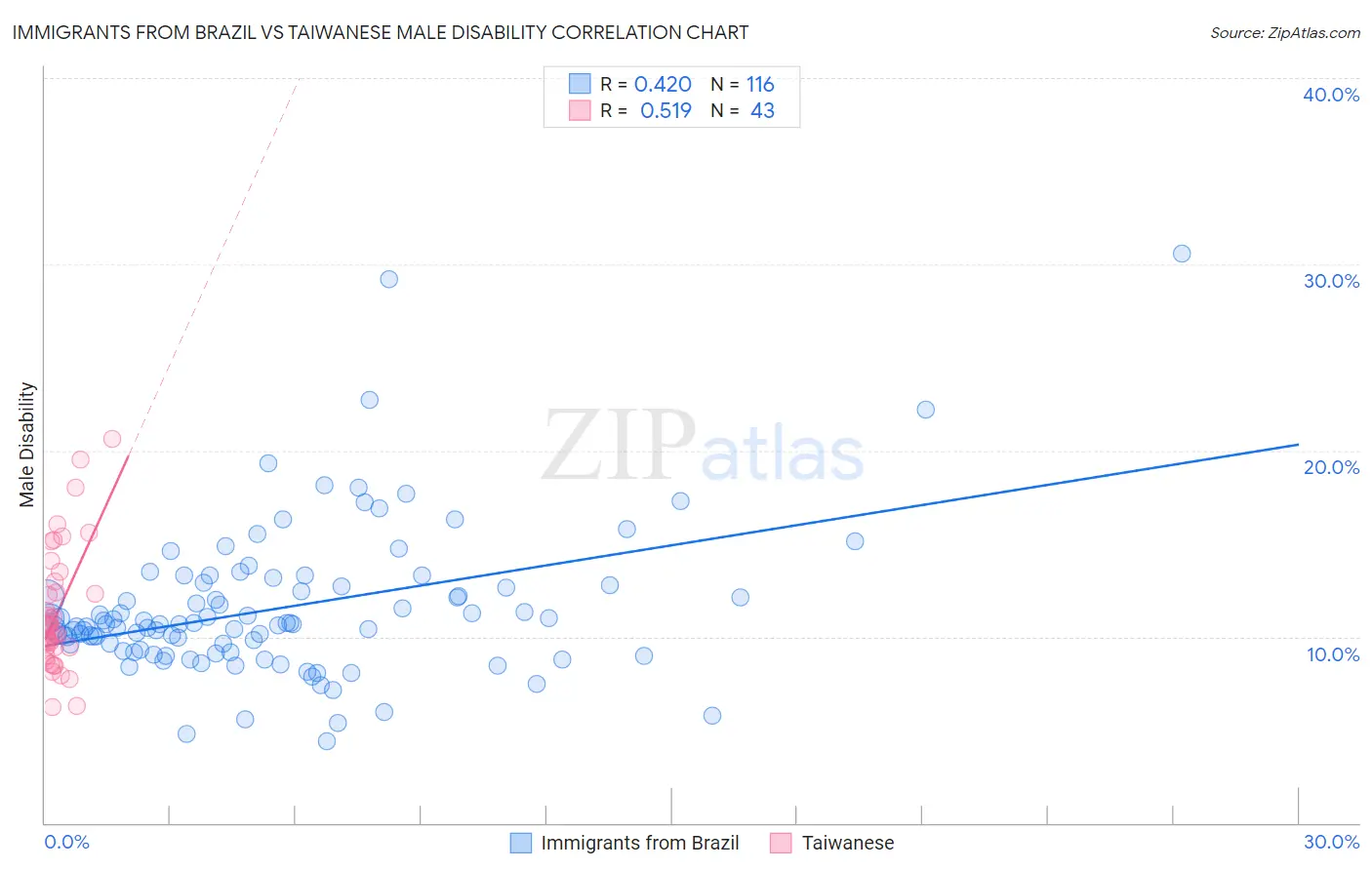 Immigrants from Brazil vs Taiwanese Male Disability