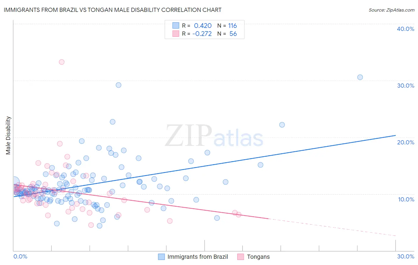 Immigrants from Brazil vs Tongan Male Disability