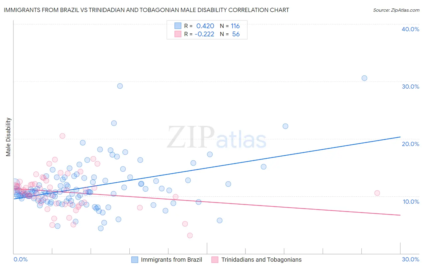 Immigrants from Brazil vs Trinidadian and Tobagonian Male Disability