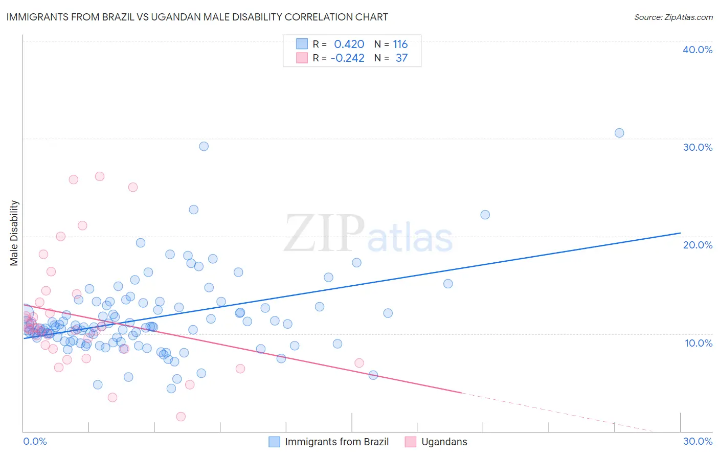 Immigrants from Brazil vs Ugandan Male Disability