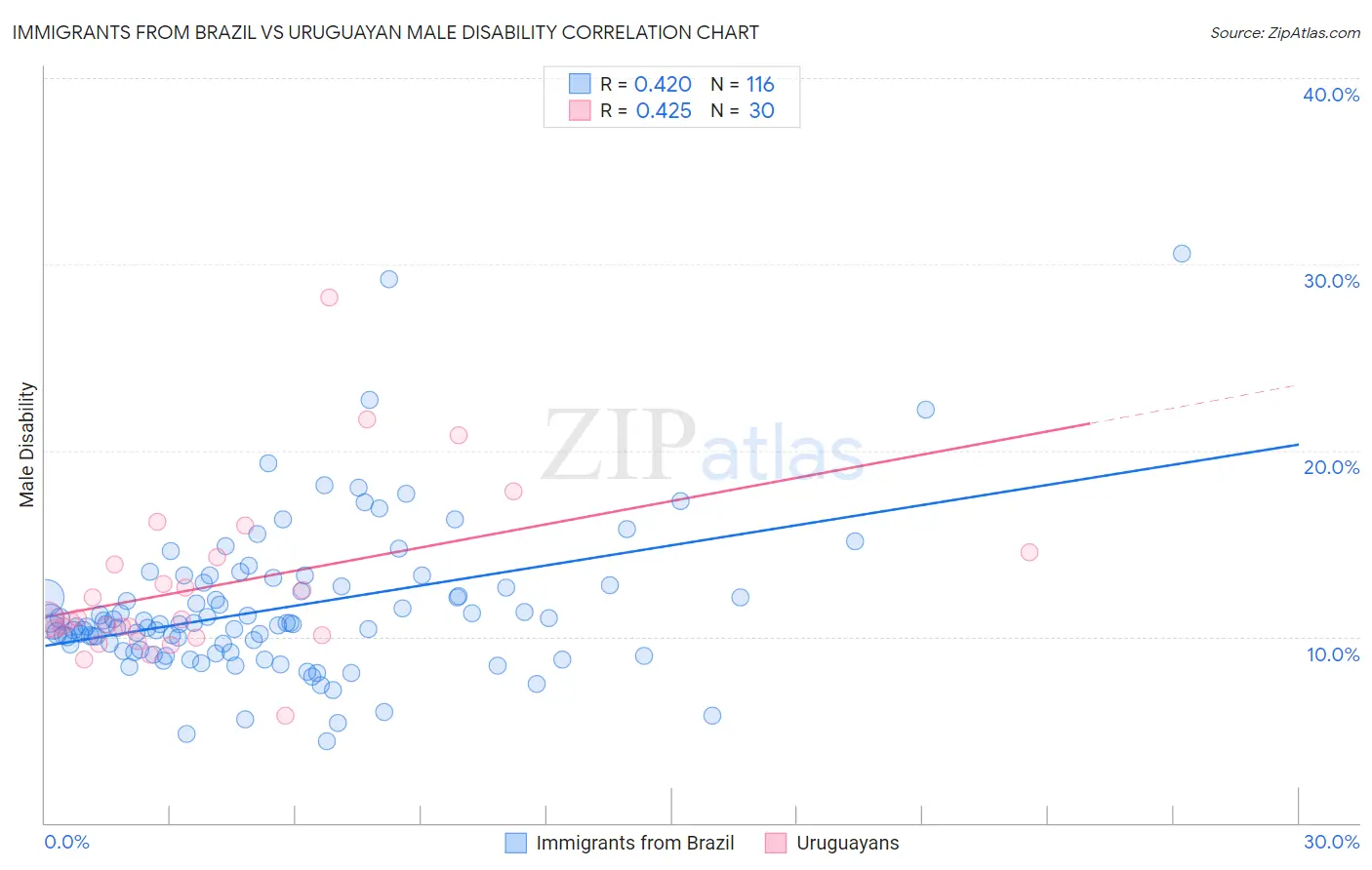 Immigrants from Brazil vs Uruguayan Male Disability