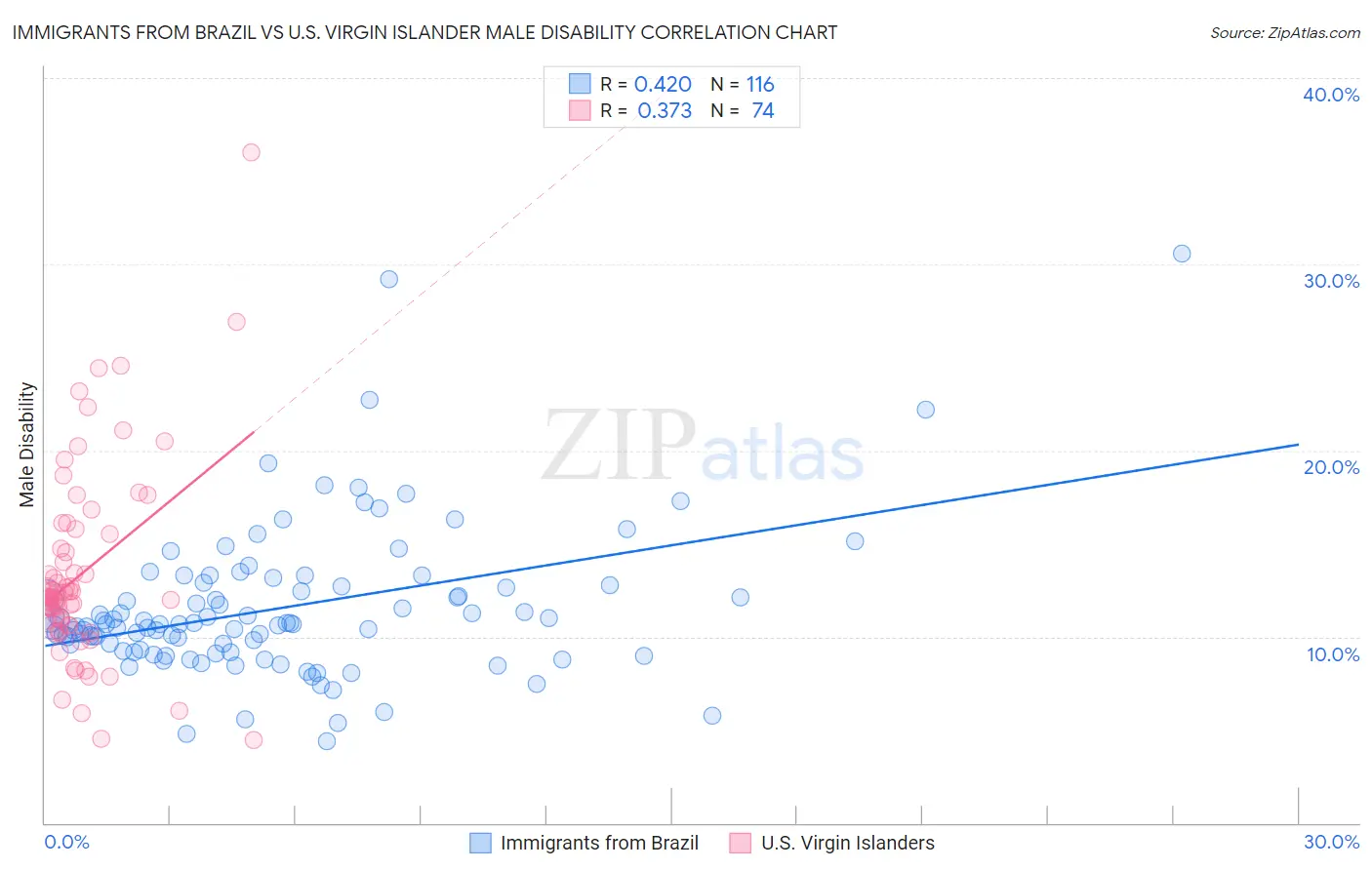 Immigrants from Brazil vs U.S. Virgin Islander Male Disability