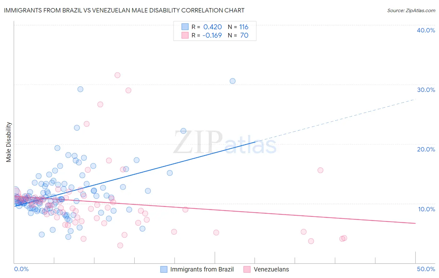 Immigrants from Brazil vs Venezuelan Male Disability