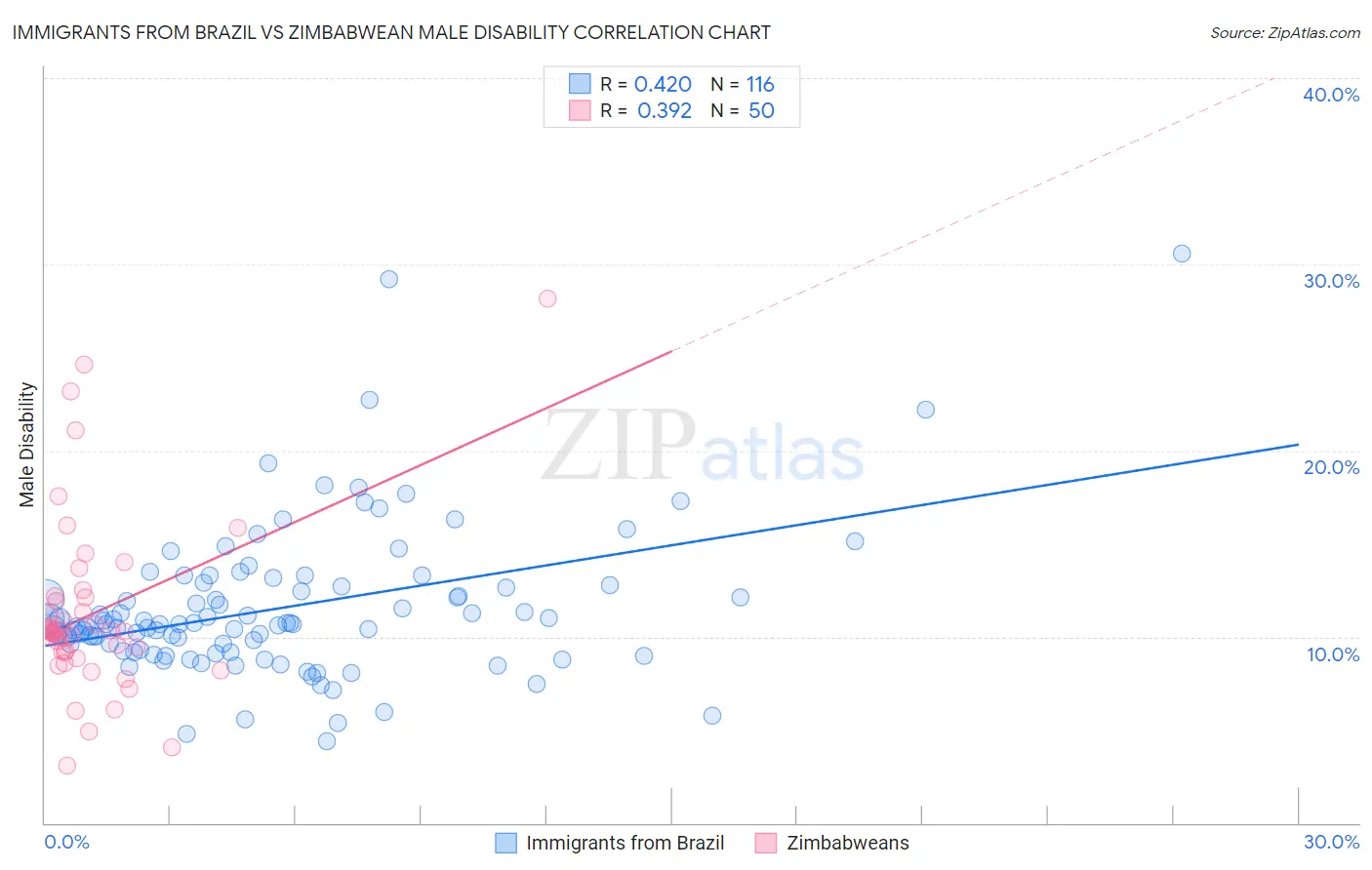 Immigrants from Brazil vs Zimbabwean Male Disability