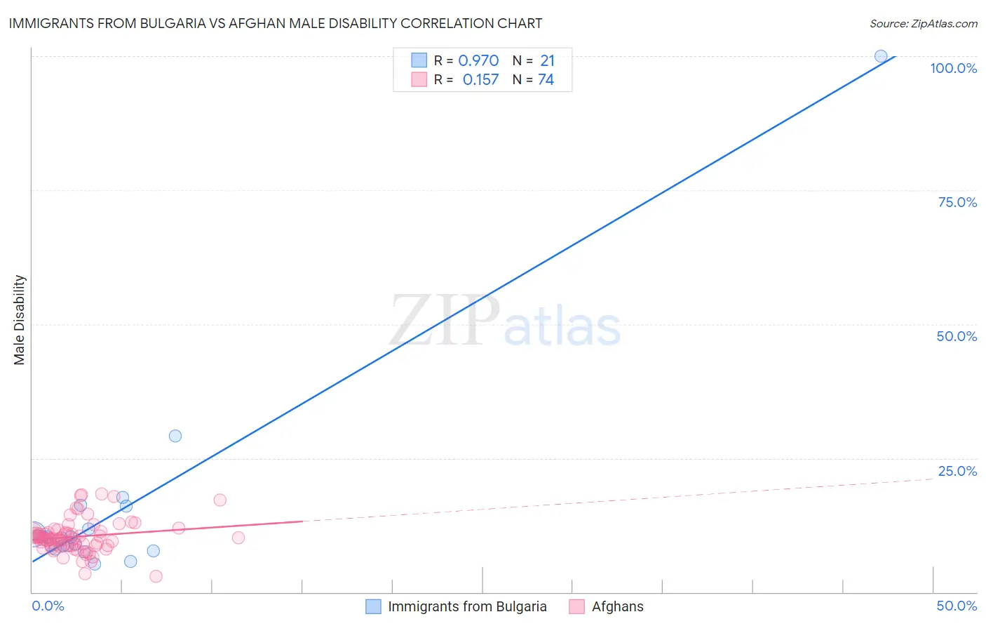 Immigrants from Bulgaria vs Afghan Male Disability