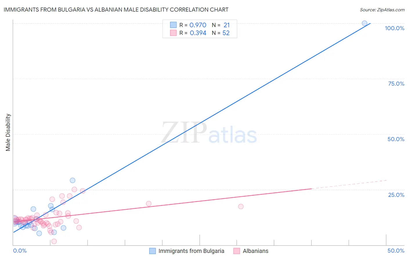 Immigrants from Bulgaria vs Albanian Male Disability