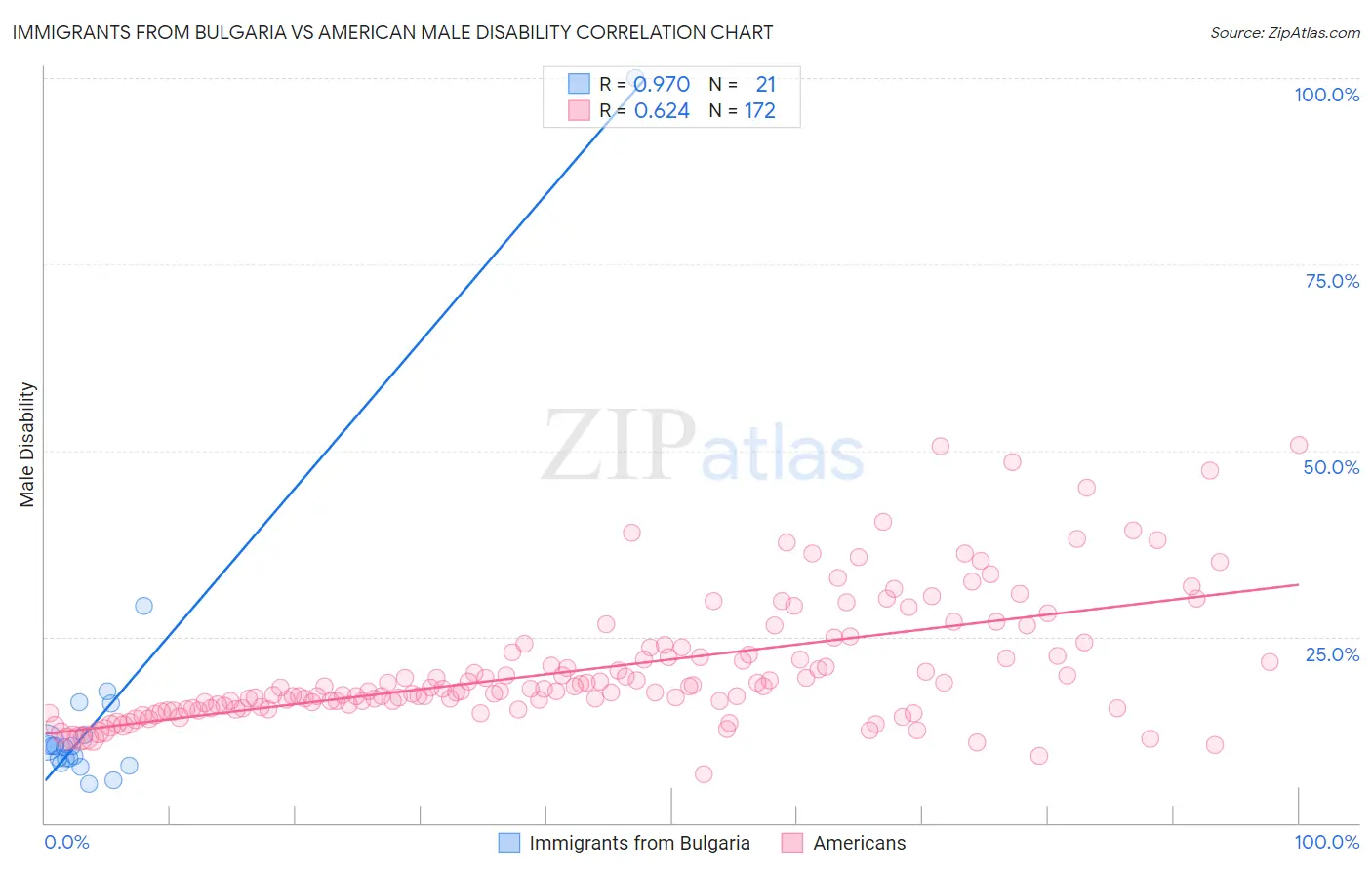 Immigrants from Bulgaria vs American Male Disability