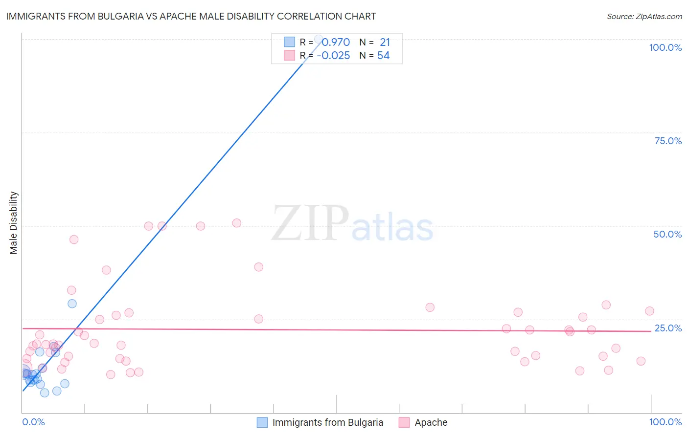 Immigrants from Bulgaria vs Apache Male Disability