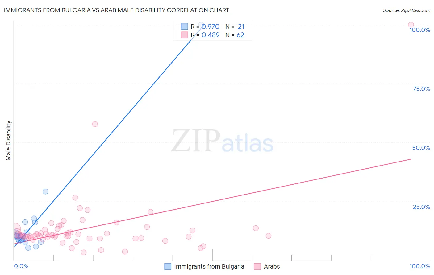 Immigrants from Bulgaria vs Arab Male Disability