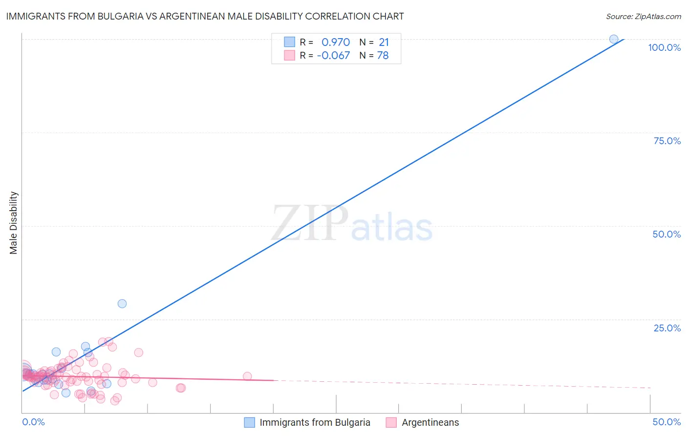 Immigrants from Bulgaria vs Argentinean Male Disability