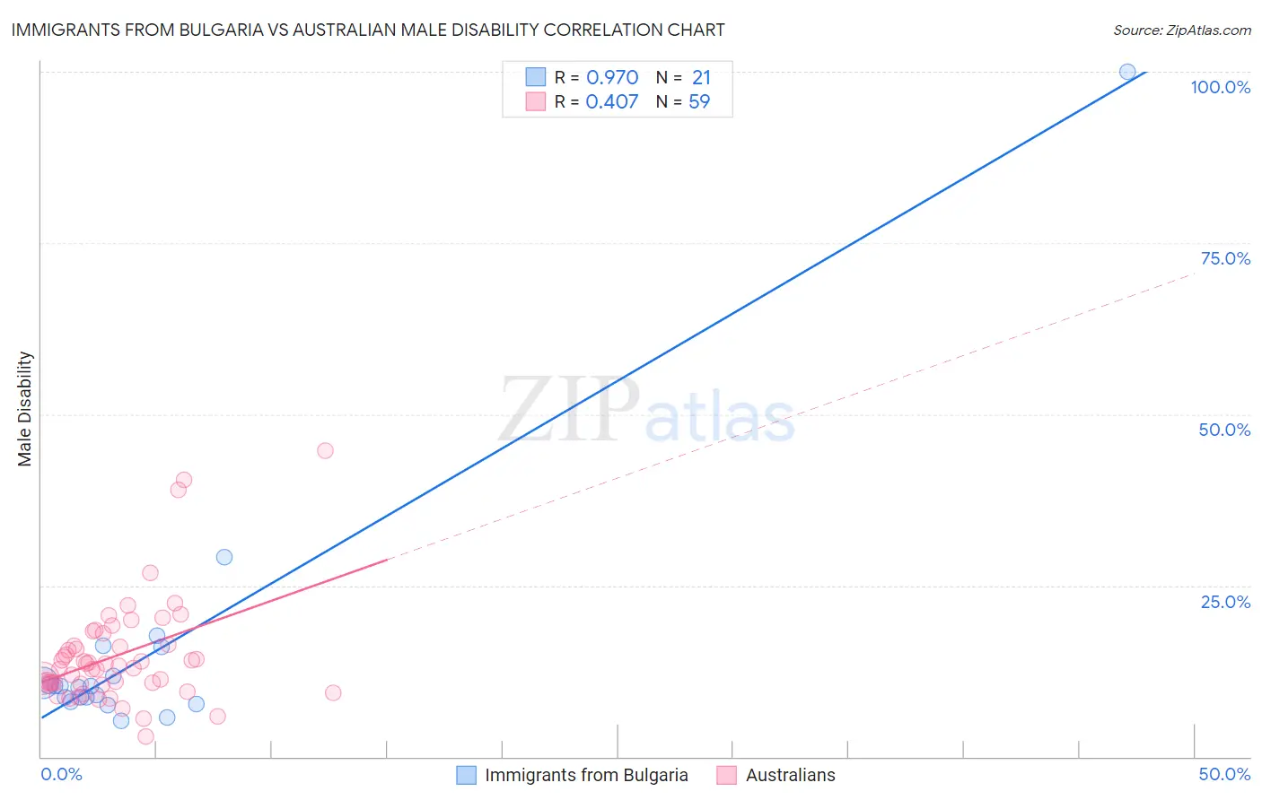 Immigrants from Bulgaria vs Australian Male Disability