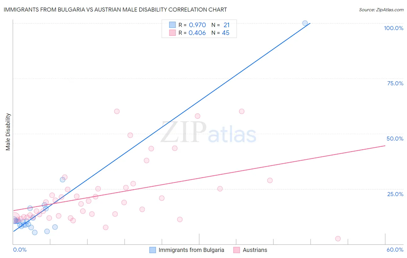 Immigrants from Bulgaria vs Austrian Male Disability