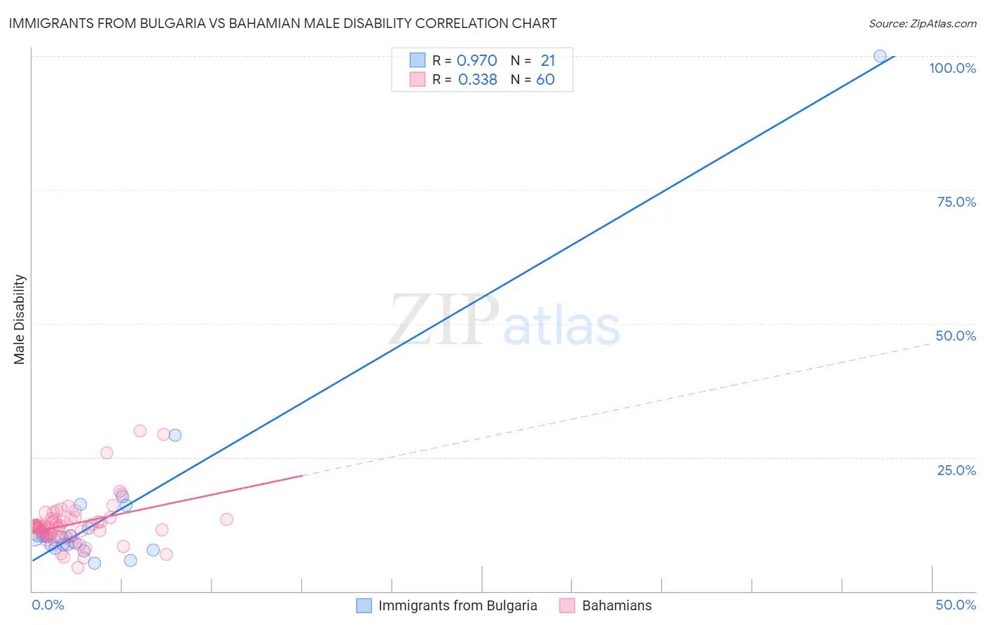 Immigrants from Bulgaria vs Bahamian Male Disability