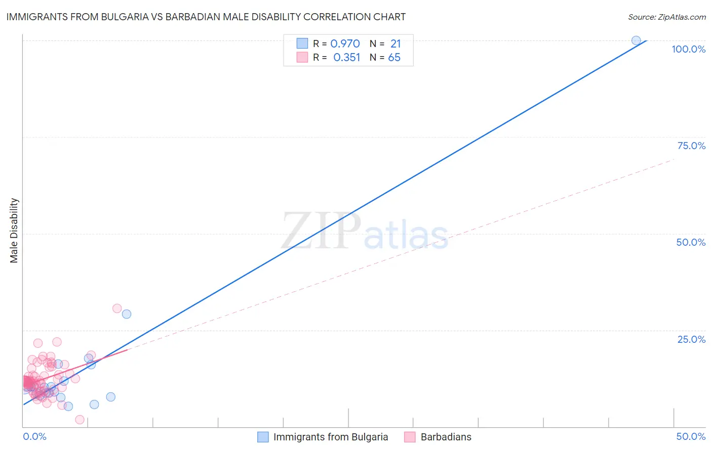 Immigrants from Bulgaria vs Barbadian Male Disability