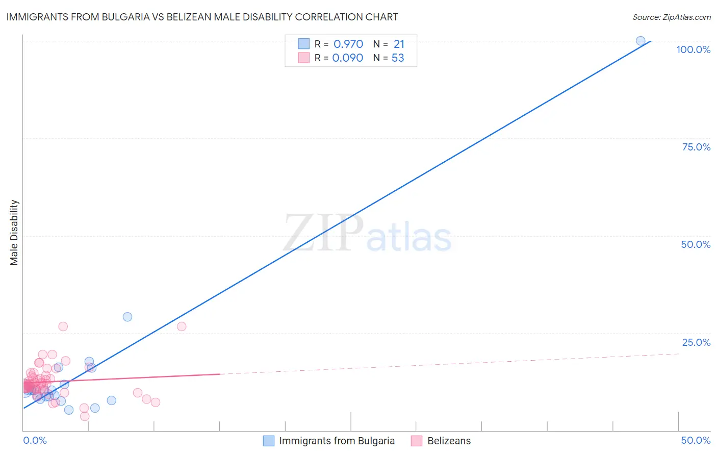Immigrants from Bulgaria vs Belizean Male Disability