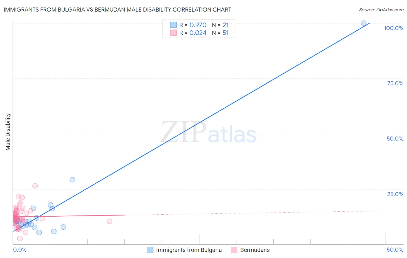 Immigrants from Bulgaria vs Bermudan Male Disability