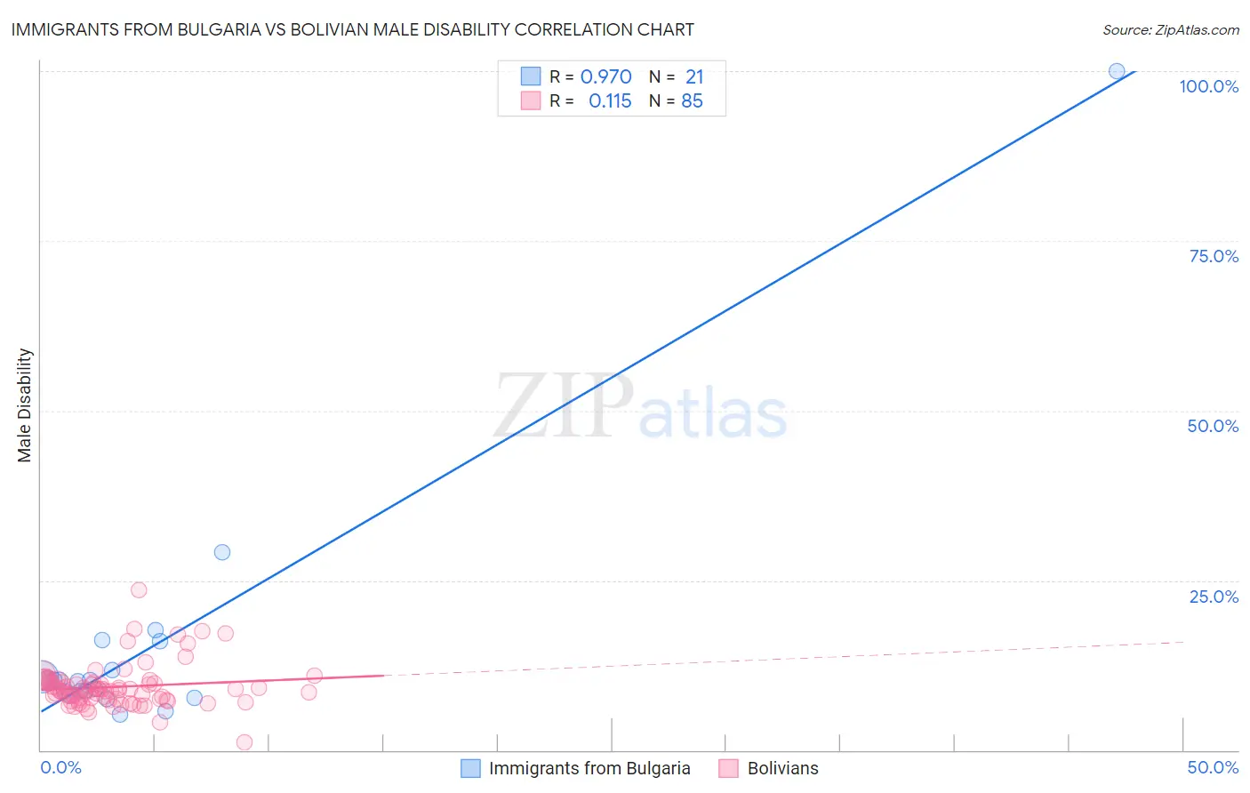 Immigrants from Bulgaria vs Bolivian Male Disability