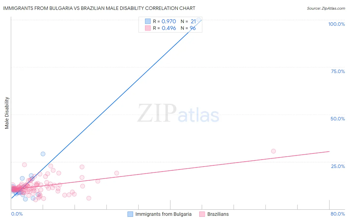 Immigrants from Bulgaria vs Brazilian Male Disability