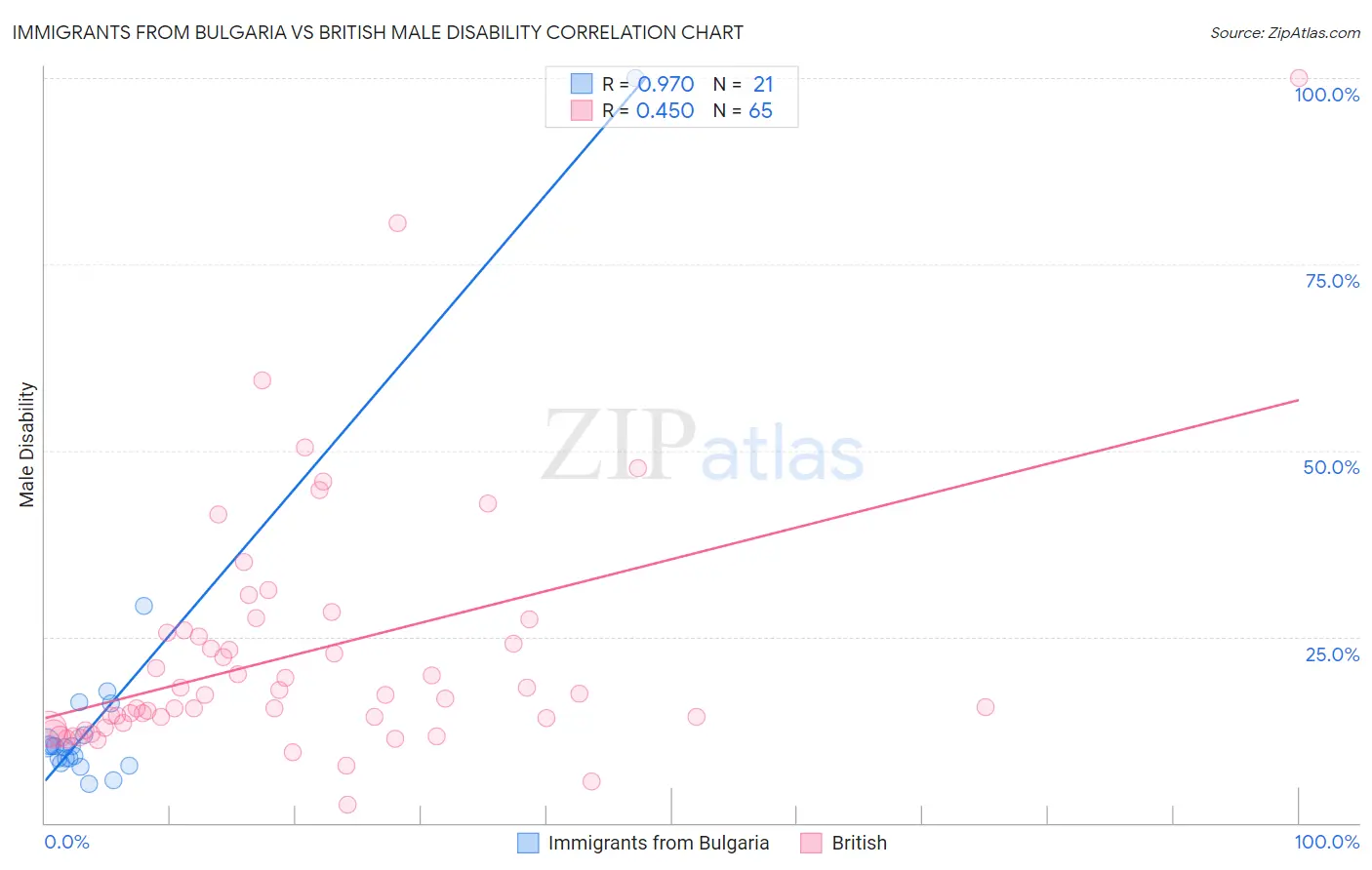 Immigrants from Bulgaria vs British Male Disability