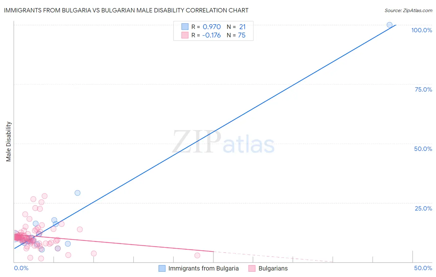 Immigrants from Bulgaria vs Bulgarian Male Disability