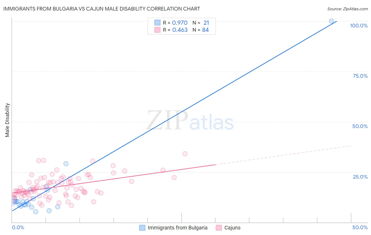 Immigrants from Bulgaria vs Cajun Male Disability
