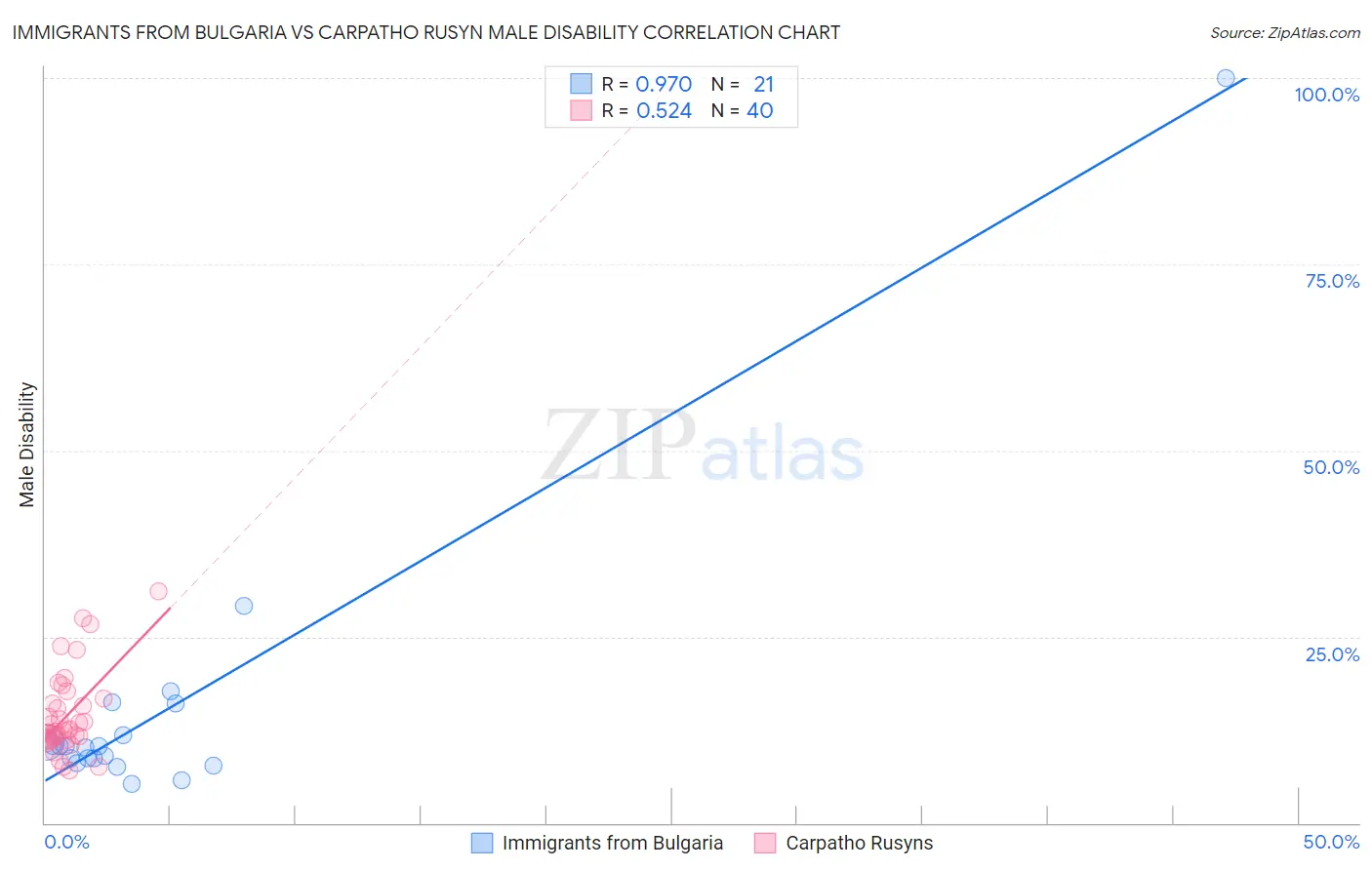 Immigrants from Bulgaria vs Carpatho Rusyn Male Disability