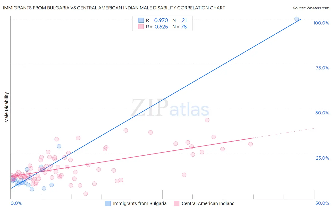 Immigrants from Bulgaria vs Central American Indian Male Disability