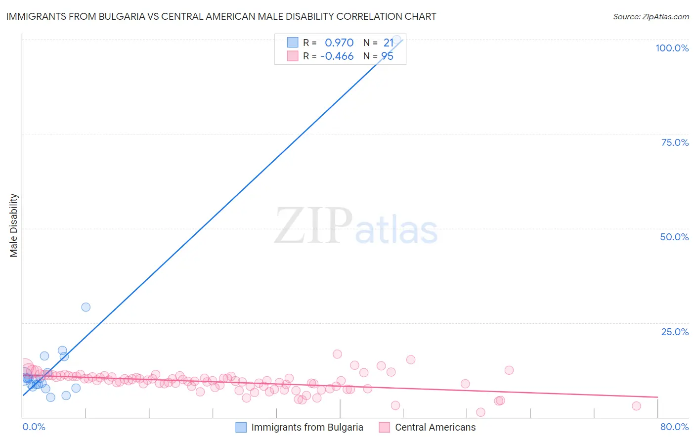 Immigrants from Bulgaria vs Central American Male Disability