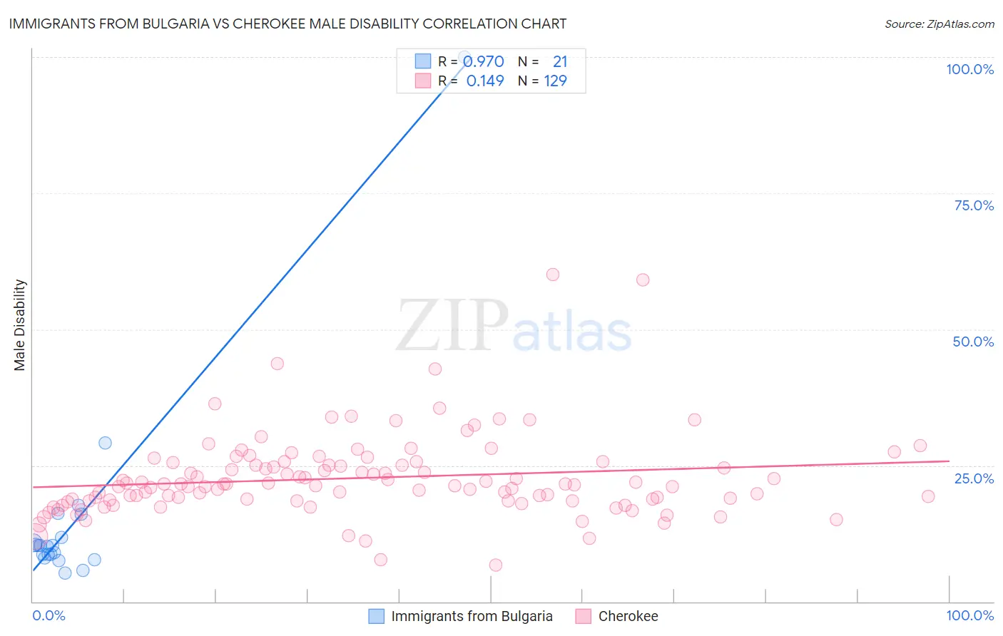 Immigrants from Bulgaria vs Cherokee Male Disability