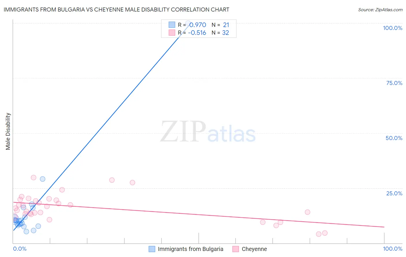 Immigrants from Bulgaria vs Cheyenne Male Disability