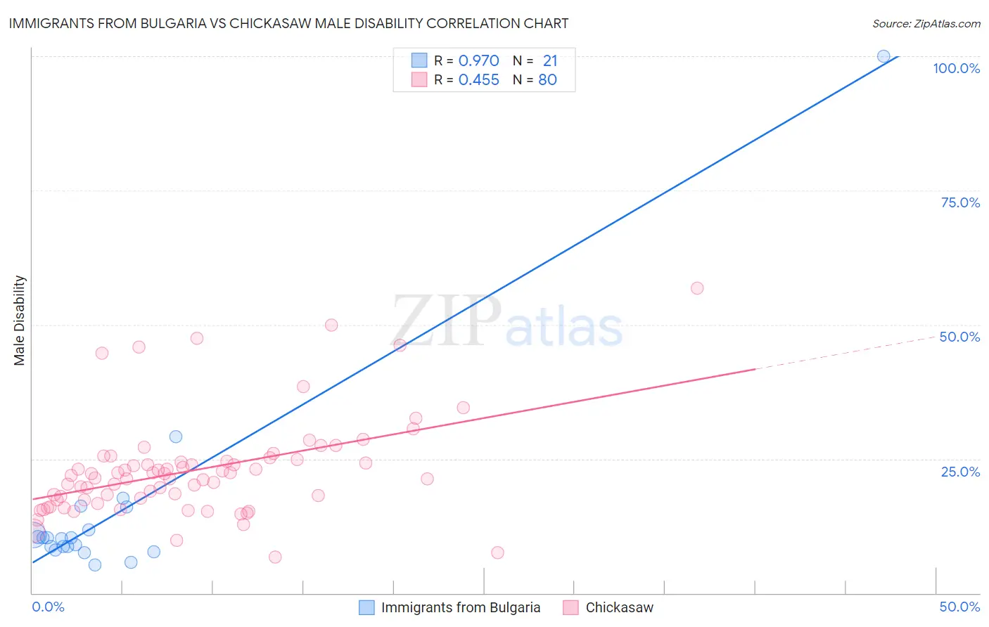 Immigrants from Bulgaria vs Chickasaw Male Disability