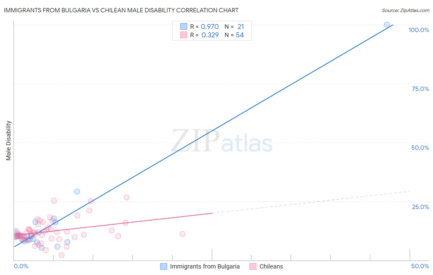 Immigrants from Bulgaria vs Chilean Male Disability