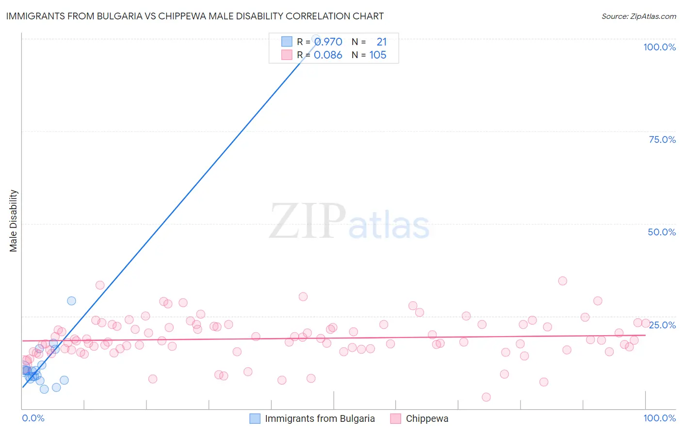 Immigrants from Bulgaria vs Chippewa Male Disability
