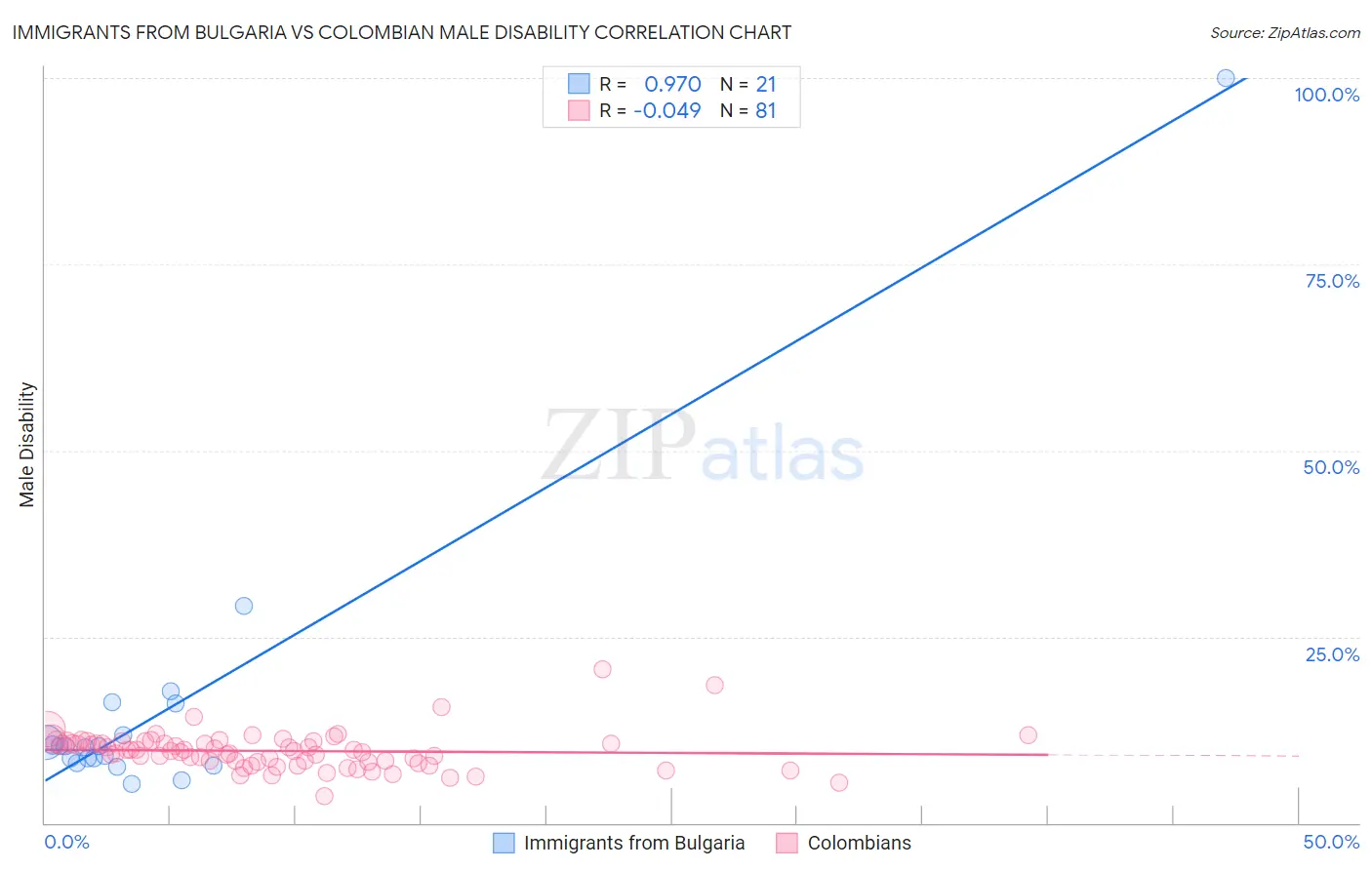 Immigrants from Bulgaria vs Colombian Male Disability