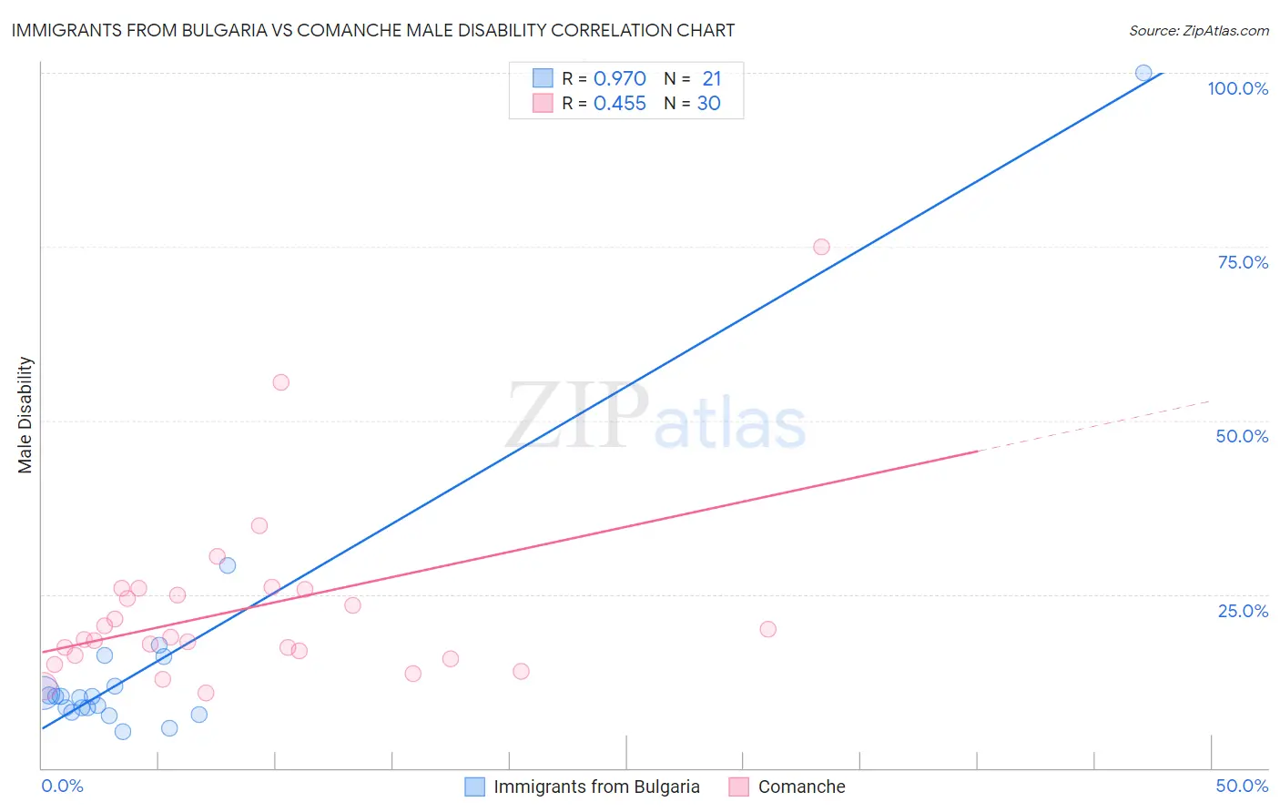 Immigrants from Bulgaria vs Comanche Male Disability