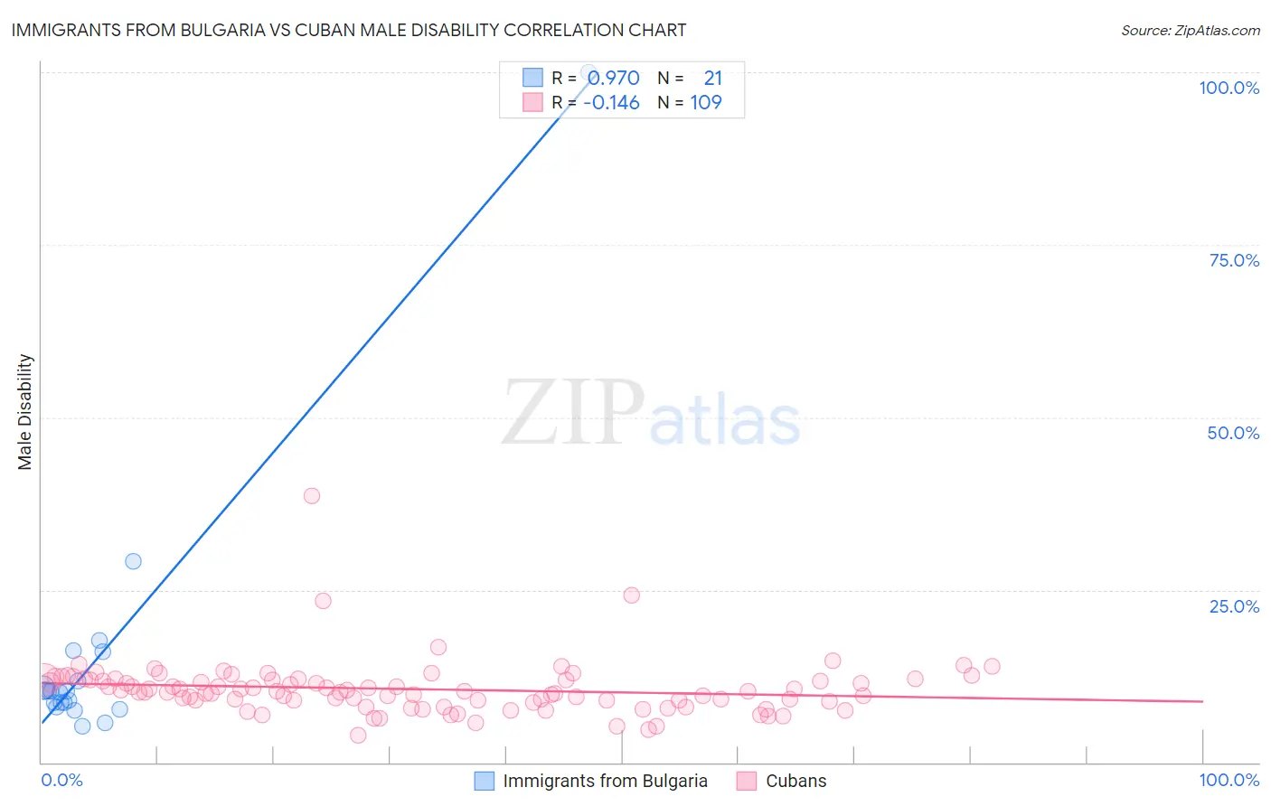 Immigrants from Bulgaria vs Cuban Male Disability