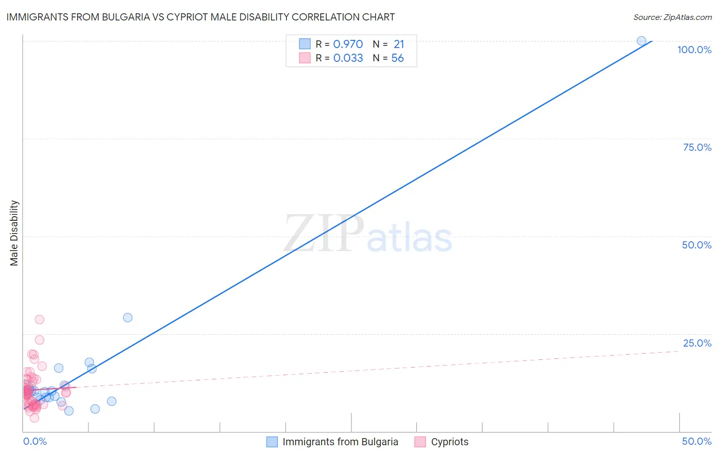 Immigrants from Bulgaria vs Cypriot Male Disability