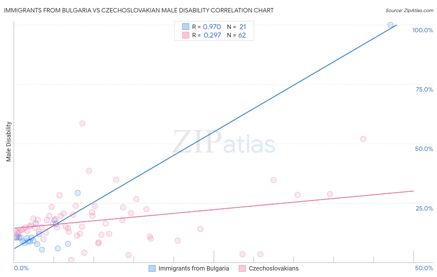 Immigrants from Bulgaria vs Czechoslovakian Male Disability