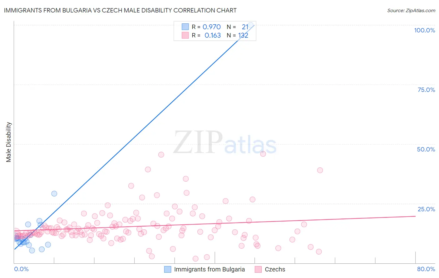 Immigrants from Bulgaria vs Czech Male Disability