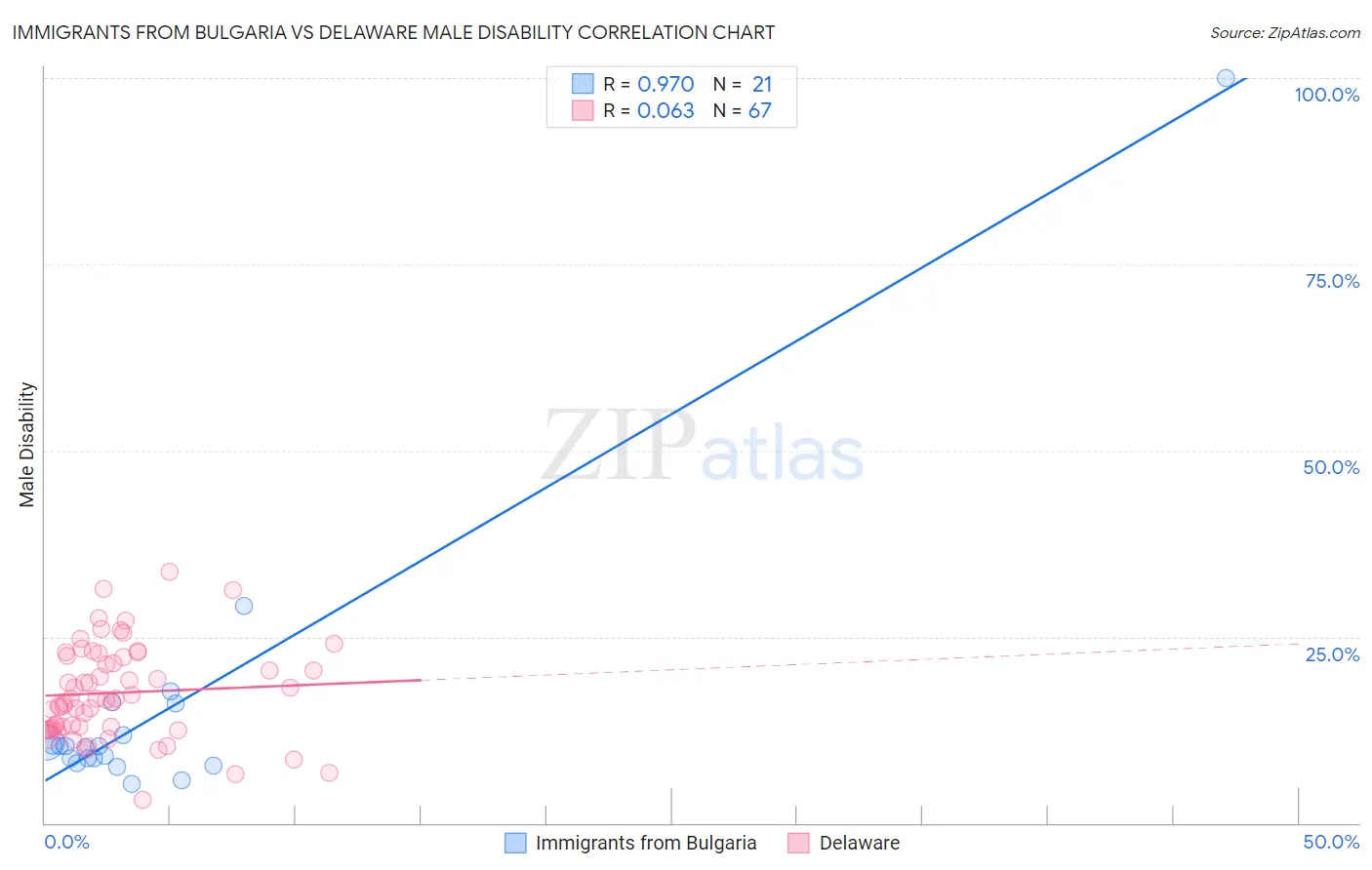 Immigrants from Bulgaria vs Delaware Male Disability
