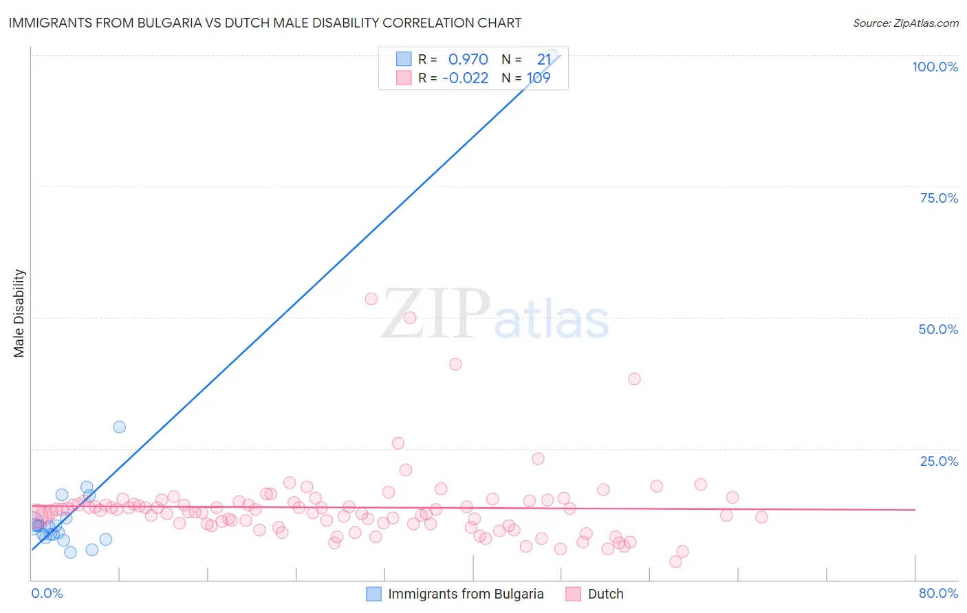 Immigrants from Bulgaria vs Dutch Male Disability