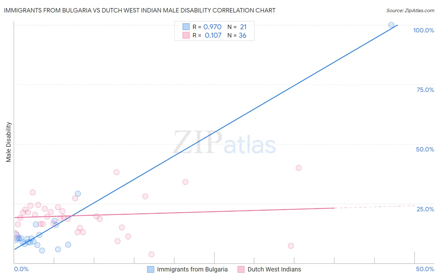 Immigrants from Bulgaria vs Dutch West Indian Male Disability
