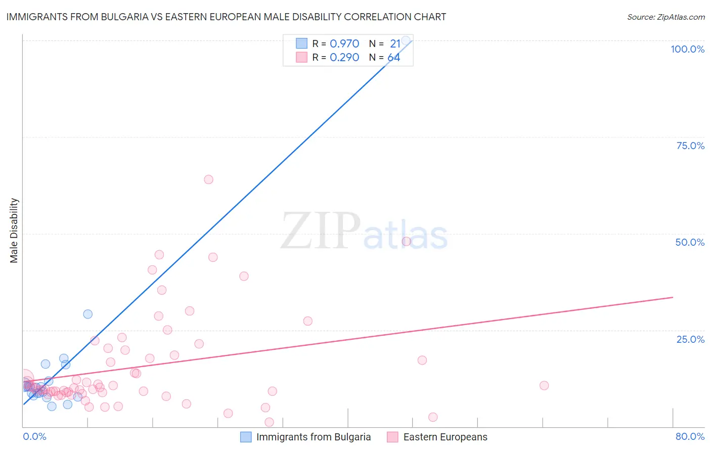 Immigrants from Bulgaria vs Eastern European Male Disability