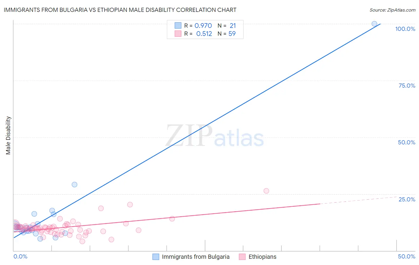 Immigrants from Bulgaria vs Ethiopian Male Disability