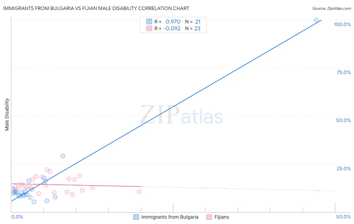 Immigrants from Bulgaria vs Fijian Male Disability