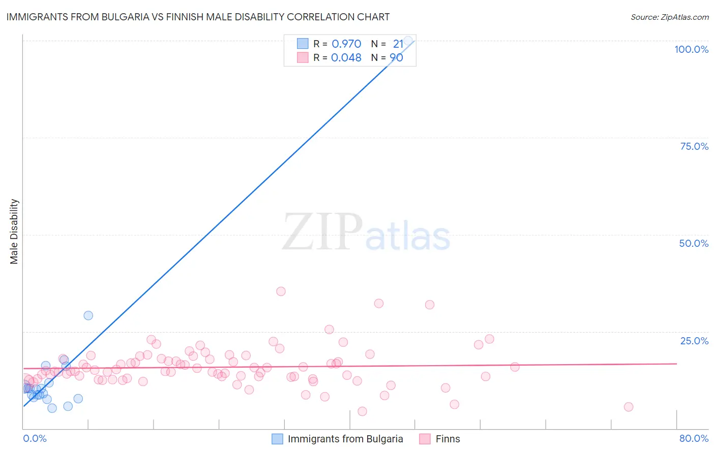 Immigrants from Bulgaria vs Finnish Male Disability
