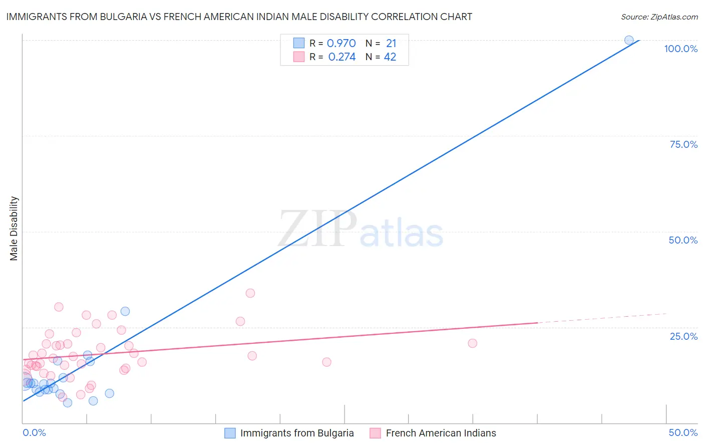 Immigrants from Bulgaria vs French American Indian Male Disability